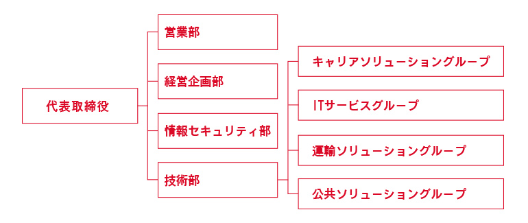 組織図画像